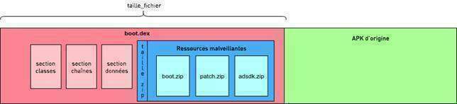 Figure 8 : La nouvelle structure de fichier APK infectée