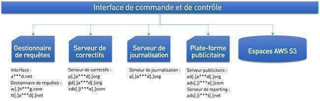 Figure 20 : Diagramme de l'infrastructure de commande et de contrôle