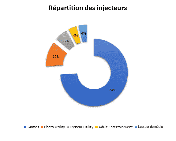 Figure 21 : Répartition des catégories d'applications des injecteurs