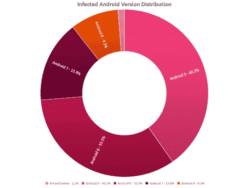 Figure 25 : Répartition des versions Android infectées