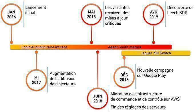 Figure 26 : Chronologie de la campagne « Agent Smith »